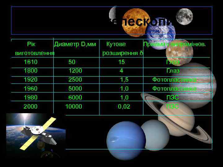 Сучасні телескопи Рік Диаметр D, мм виготовлення 1610 50 1800 1200 1920 2500 1960