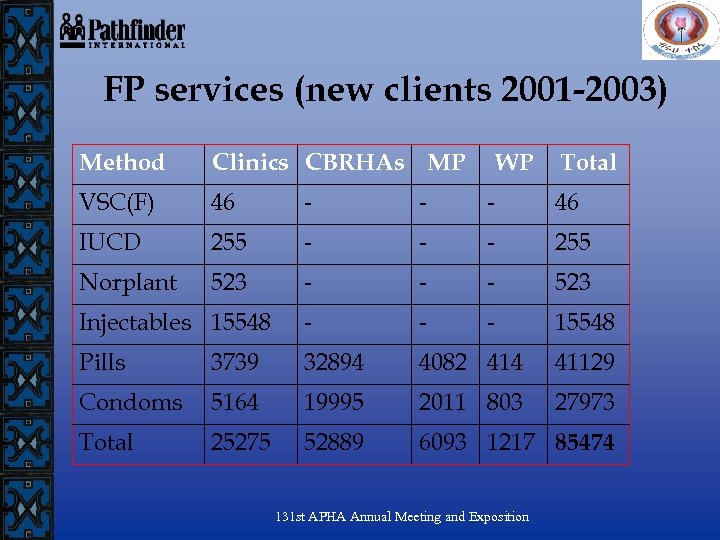 FP services (new clients 2001 -2003) Method Clinics CBRHAs MP WP VSC(F) 46 -