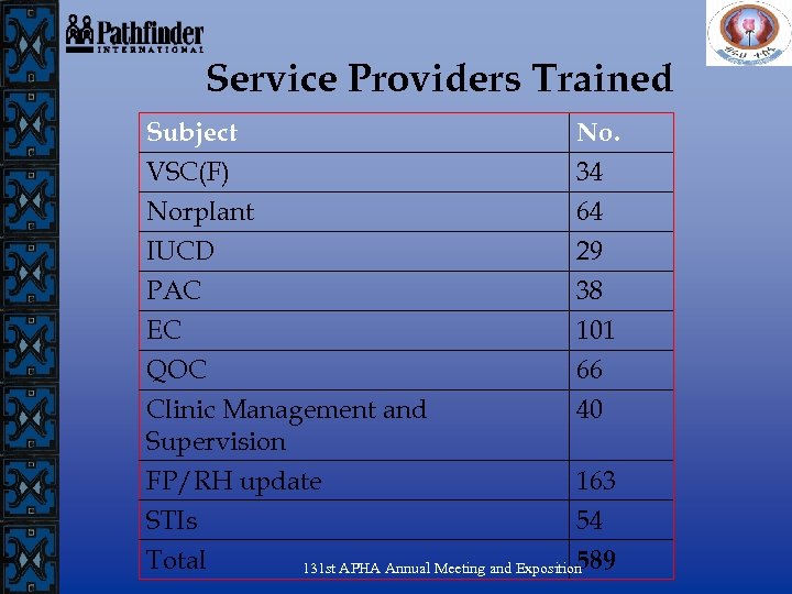 Service Providers Trained Subject VSC(F) Norplant IUCD No. 34 64 29 PAC EC QOC