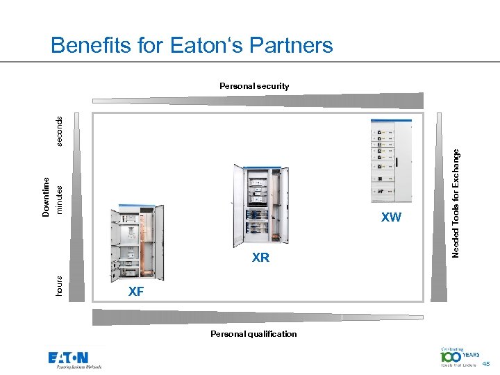 Benefits for Eaton‘s Partners Needed Tools for Exchange minutes XW XR hours Downtime seconds