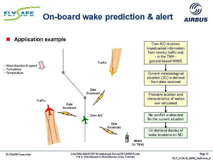 On-board wake prediction & alert n Application example Own A/C receives broadcasted information from