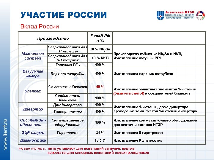 УЧАСТИЕ РОССИИ Вклад России Производство Вклад РФ в% Сверхпроводники для 20 % Nb 3