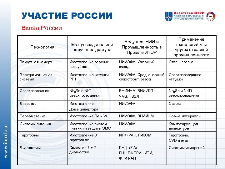 УЧАСТИЕ РОССИИ Вклад России Технология Метод создания или получения доступа Ведущее НИИ и Промышленность