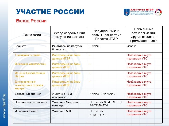 УЧАСТИЕ РОССИИ Вклад России Технология Ведущее НИИ и промышленность в Проекте ИТЭР Метод создания