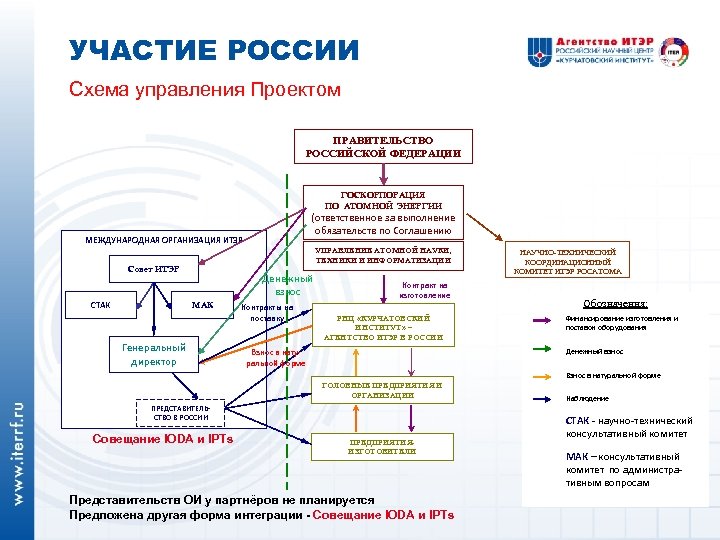 УЧАСТИЕ РОССИИ Схема управления Проектом ПРАВИТЕЛЬСТВО РОССИЙСКОЙ ФЕДЕРАЦИИ ГОСКОРПОРАЦИЯ ПО АТОМНОЙ ЭНЕРГИИ (ответственное за