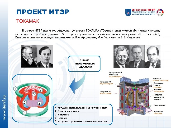 ПРОЕКТ ИТЭР ТОКАМАК В основе ИТЭР лежит термоядерная установка ТОКАМАК (ТОроидальная КАмера МАгнитная Катушка),