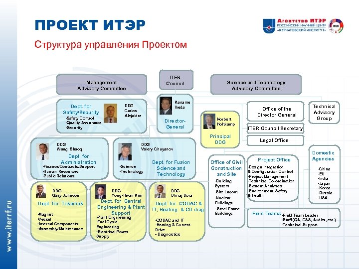 ПРОЕКТ ИТЭР Структура управления Проектом ITER Council Management Advisory Committee Dept. for Safety/Security -Safety