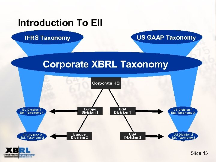Introduction To EII US GAAP Taxonomy IFRS Taxonomy Corporate XBRL Taxonomy Corporate HQ EU