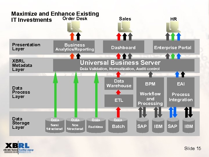 Maximize and Enhance Existing Order Desk IT Investments Presentation Layer Business Analytics/Reporting XBRL Metadata