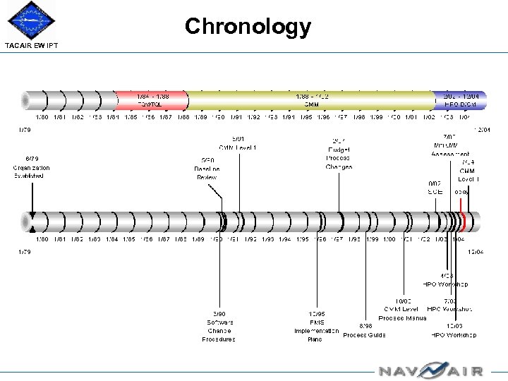 Chronology TACAIR EW IPT 