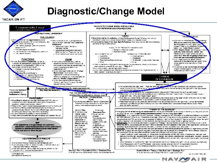 Diagnostic/Change Model TACAIR EW IPT 