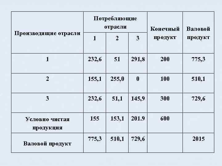 Потребляющие отрасли 1 2 3 Конечный продукт 1 232, 6 51 291, 8 200