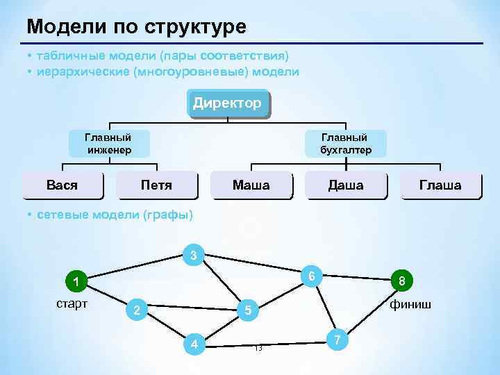 Модели по структуре • табличные модели (пары соответствия) • иерархические (многоуровневые) модели Директор Главный