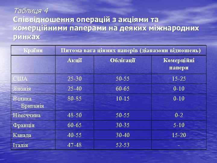 Таблиця 4 Співвідношення операцій з акціями та комерційними паперами на деяких міжнародних ринках Країни