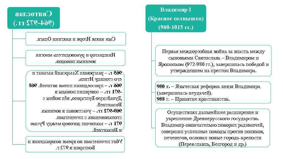 валсотяв. С ). гг 279 -469( Владимир I (Красное солнышко) (980 -1015 гг. )