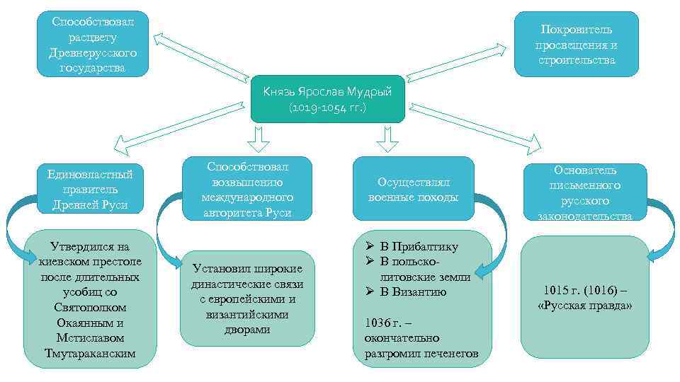 Способствовал расцвету Древнерусского государства Покровитель просвещения и строительства Князь Ярослав Мудрый (1019 -1054 гг.