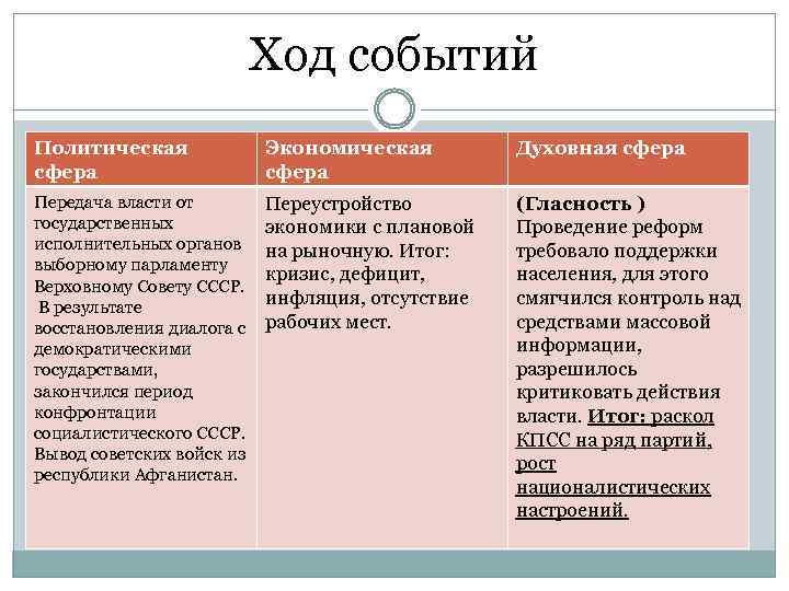 Ход событий Политическая сфера Экономическая сфера Духовная сфера Передача власти от государственных исполнительных органов