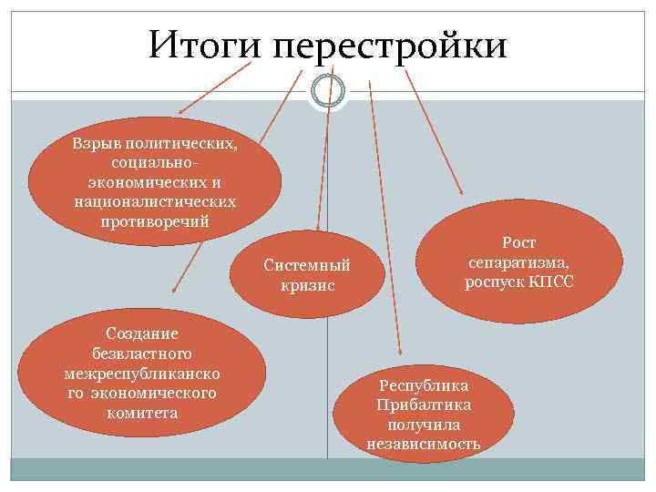 Итоги перестройки Взрыв политических, социальноэкономических и националистических противоречий Системный кризис Создание безвластного межреспубликанско го