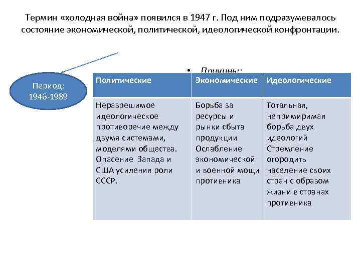 Термин «холодная война» появился в 1947 г. Под ним подразумевалось состояние экономической, политической, идеологической