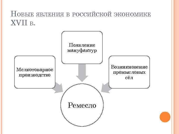 НОВЫЕ ЯВЛЕНИЯ В РОССИЙСКОЙ ЭКОНОМИКЕ XVII В. Появление мануфактур Возникновение промысловых сёл Мелкотоварное производство