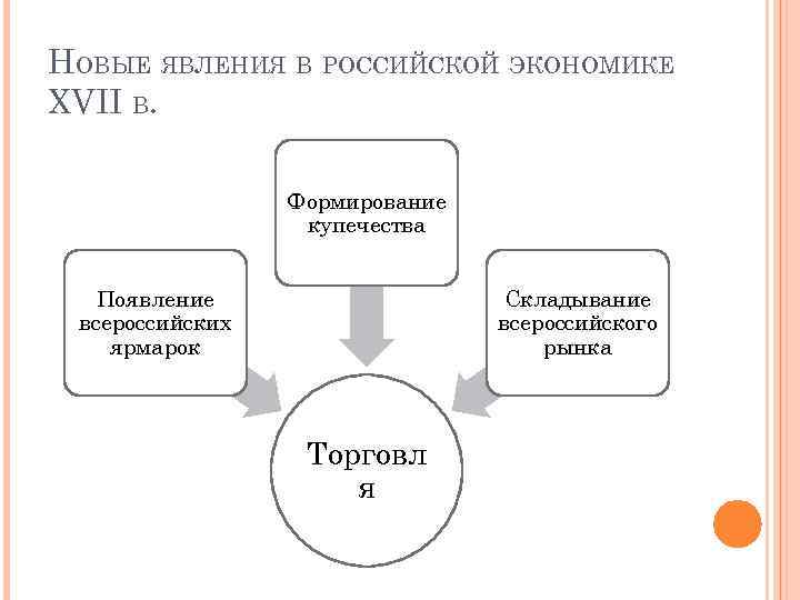 НОВЫЕ ЯВЛЕНИЯ В РОССИЙСКОЙ ЭКОНОМИКЕ XVII В. Формирование купечества Появление всероссийских ярмарок Складывание всероссийского