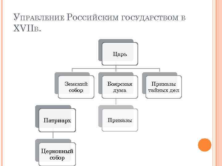 УПРАВЛЕНИЕ РОССИЙСКИМ ГОСУДАРСТВОМ В XVIIВ. Царь Земский собор Патриарх Церковный собор Боярская дума Приказы