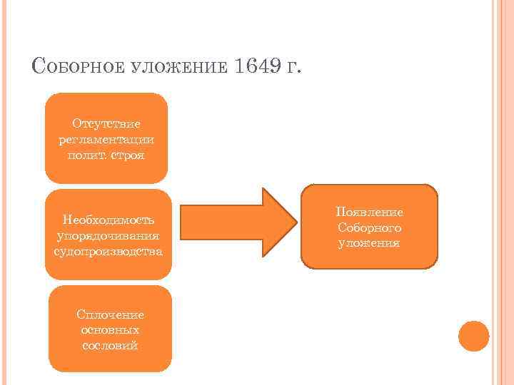 СОБОРНОЕ УЛОЖЕНИЕ 1649 Г. Отсутствие регламентации полит. строя Необходимость упорядочивания судопроизводства Сплочение основных сословий