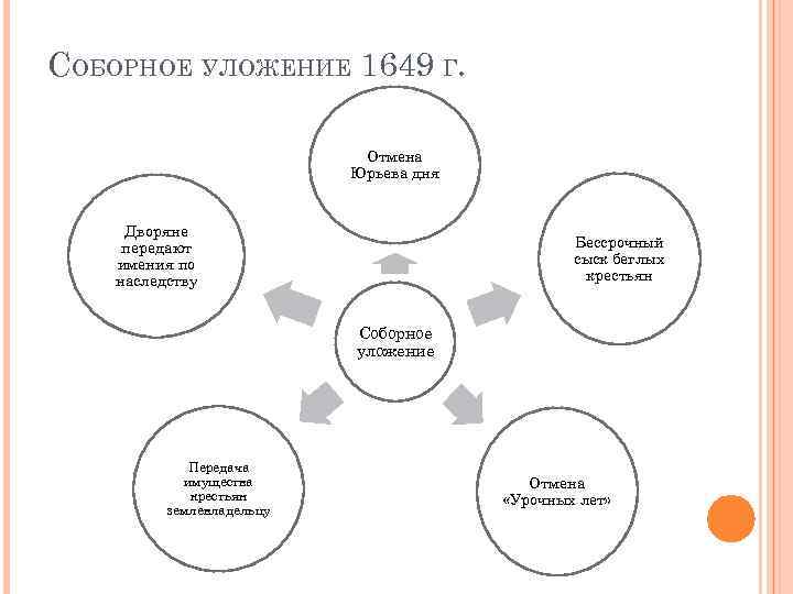 СОБОРНОЕ УЛОЖЕНИЕ 1649 Г. Отмена Юрьева дня Дворяне передают имения по наследству Бессрочный сыск