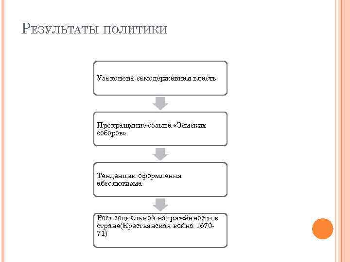 РЕЗУЛЬТАТЫ ПОЛИТИКИ Узаконена самодержавная власть Прекращение созыва «Земских соборов» Тенденции оформления абсолютизма Рост социальной