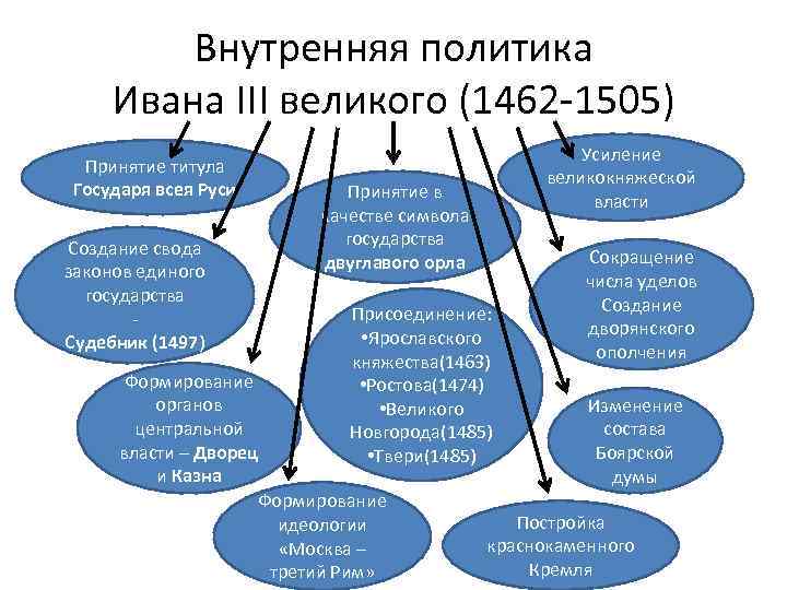 Внутренняя политика Ивана III великого (1462 -1505) Принятие титула Государя всея Руси Создание свода