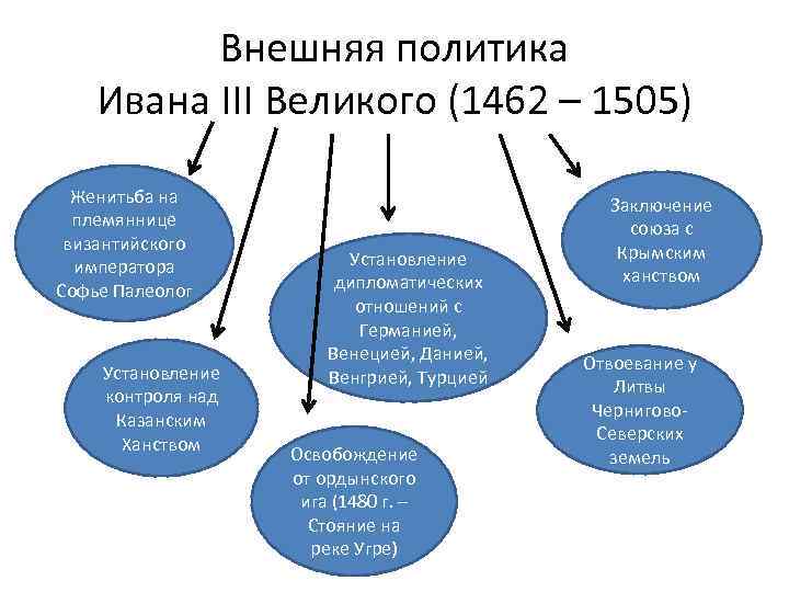 Внешняя политика Ивана III Великого (1462 – 1505) Женитьба на племяннице византийского императора Софье