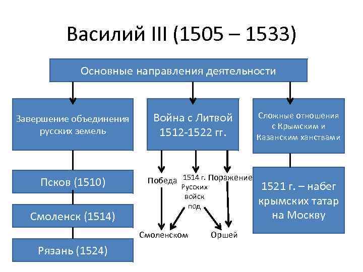 Василий III (1505 – 1533) Основные направления деятельности Завершение объединения русских земель Псков (1510)