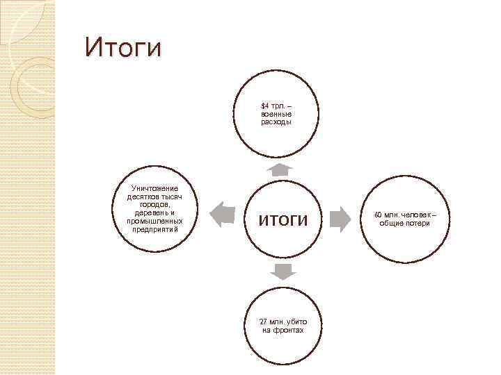 Итоги $4 трл. – военные расходы Уничтожение десятков тысяч городов, деревень и промышленных предприятий