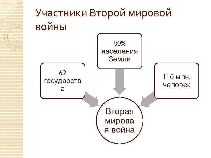 Участники Второй мировой войны 80% населения Земли 62 государств а 110 млн. человек Вторая