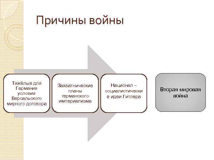 Причины войны Тяжёлые для Германия условия Версальского мирного договора Захватнические планы германского империализма Национал