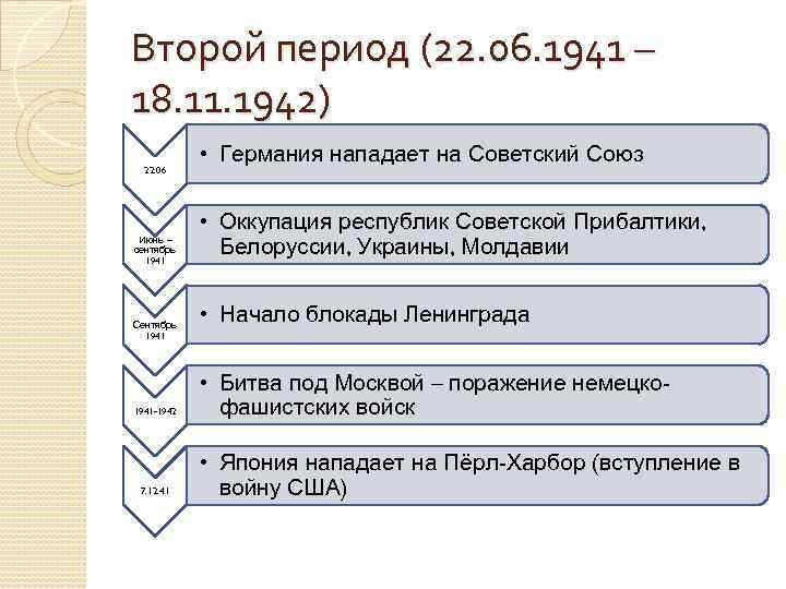 Второй период (22. 06. 1941 – 18. 11. 1942) 22. 06 Июнь – сентябрь