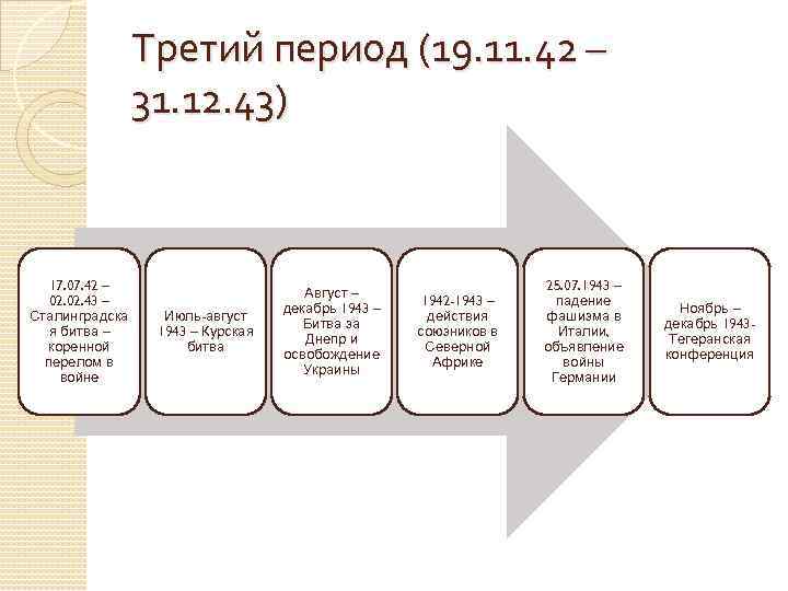 Третий период (19. 11. 42 – 31. 12. 43) 17. 07. 42 – 02.