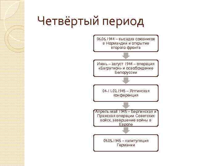 Четвёртый период 06. 1944 – высадка союзников в Нормандии и открытие второго фронта Июнь