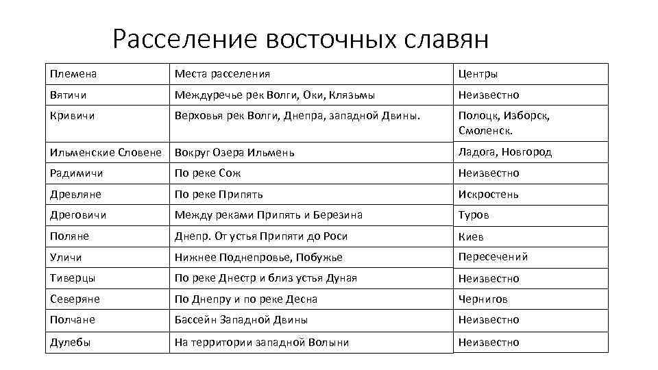 Расселение восточных славян Племена Места расселения Центры Вятичи Междуречье рек Волги, Оки, Клязьмы Неизвестно
