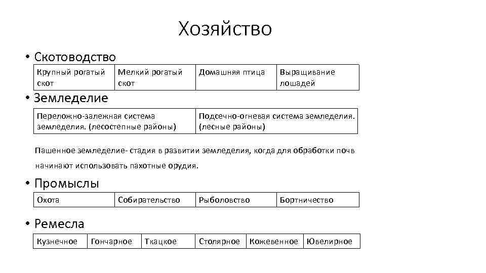Хозяйство • Скотоводство Крупный рогатый скот Мелкий рогатый скот Домашняя птица Выращивание лошадей •