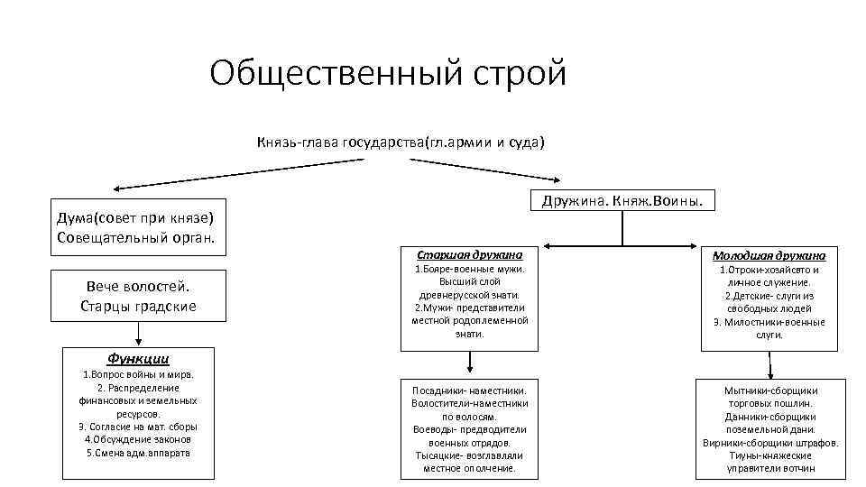 Общественный строй Князь-глава государства(гл. армии и суда) Дума(совет при князе) Совещательный орган. Вече волостей.