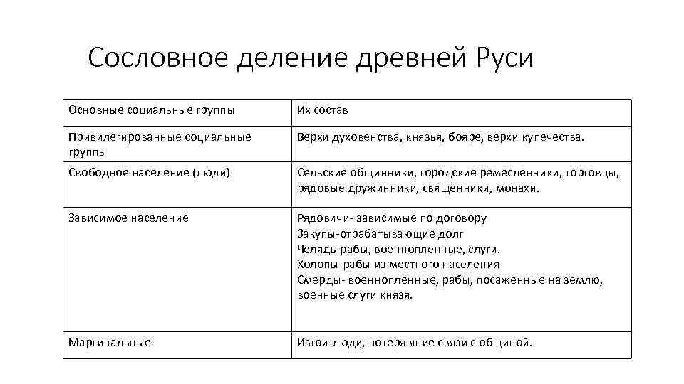 Сословное деление древней Руси Основные социальные группы Их состав Привилегированные социальные группы Верхи духовенства,