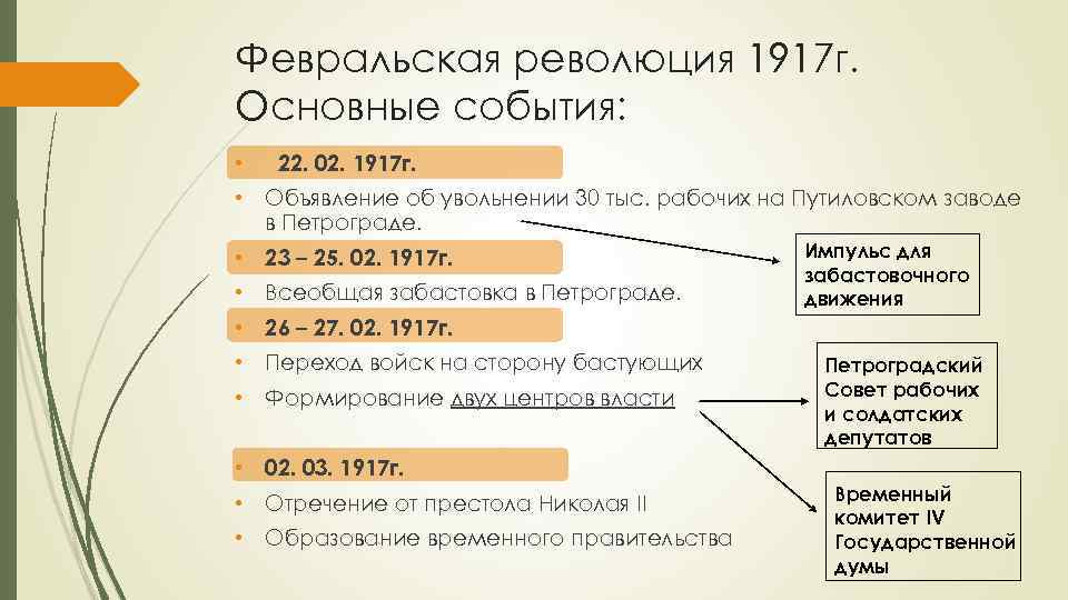 Февральская революция 1917 г. Основные события: • 22. 02. 1917 г. • Объявление об
