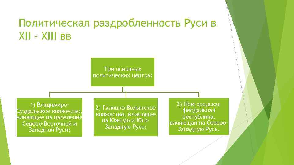 Политическая раздробленность Руси в XII – XIII вв Три основных политических центра: 1) Владимиро.