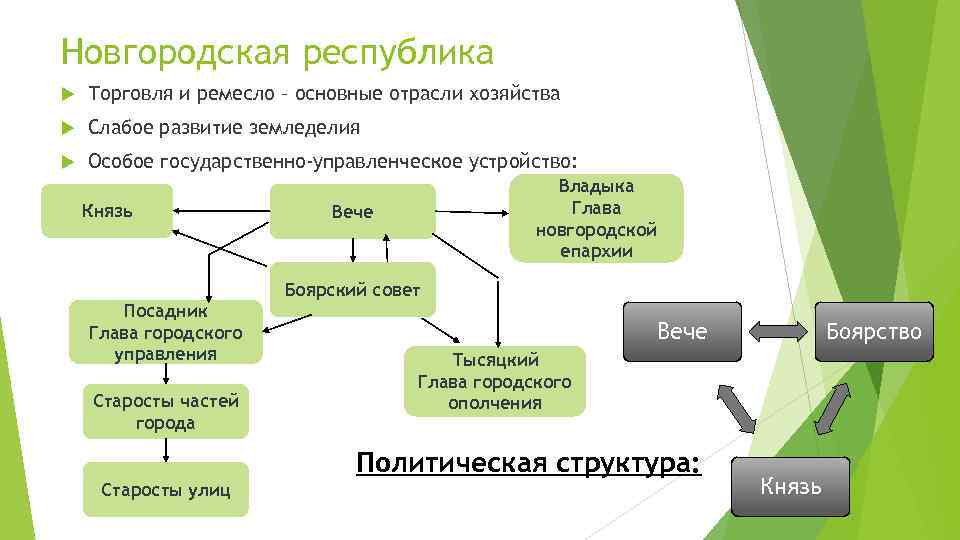 Новгородская республика Торговля и ремесло – основные отрасли хозяйства Слабое развитие земледелия Особое государственно-управленческое