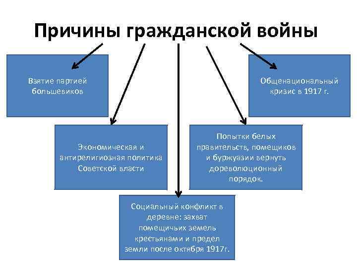 Причины гражданской войны в россии схема