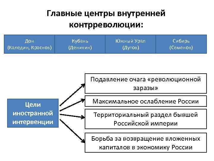 Главные центры внутренней контрреволюции: Дон (Каледин, Краснов) Кубань (Деникин) Южный Урал (Дутов) Сибирь (Семенов)