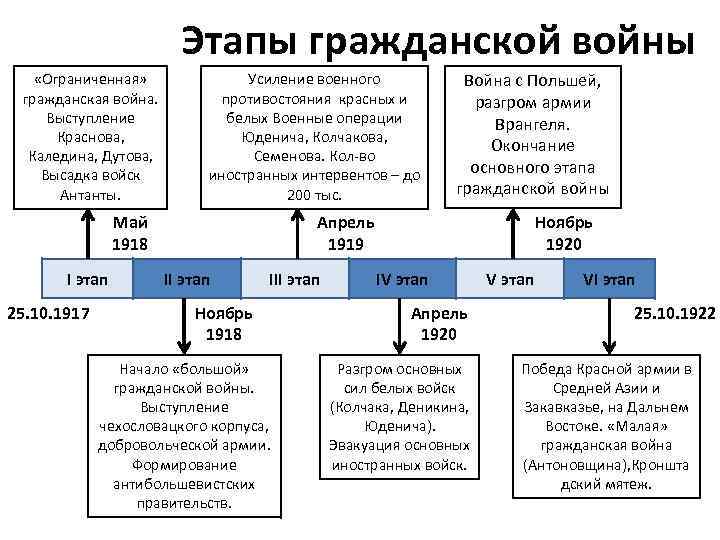 Заполните схему причины гражданской войны