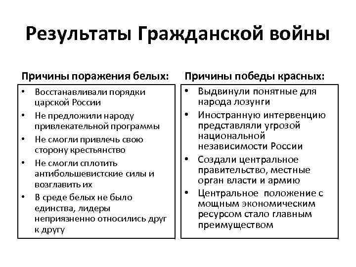 Победа красных в гражданской. Причины поражения белого движения в гражданской войне 1917. Причины поражения белых в гражданской войне 1917-1922. Причины Победы красной армии и основные итоги гражданской войны. Причины Победы красных и поражения белых в гражданской войне таблица.