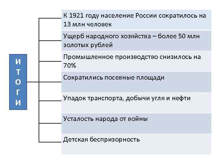 К 1921 году население России сократилось на 13 млн человек Ущерб народного хозяйства –